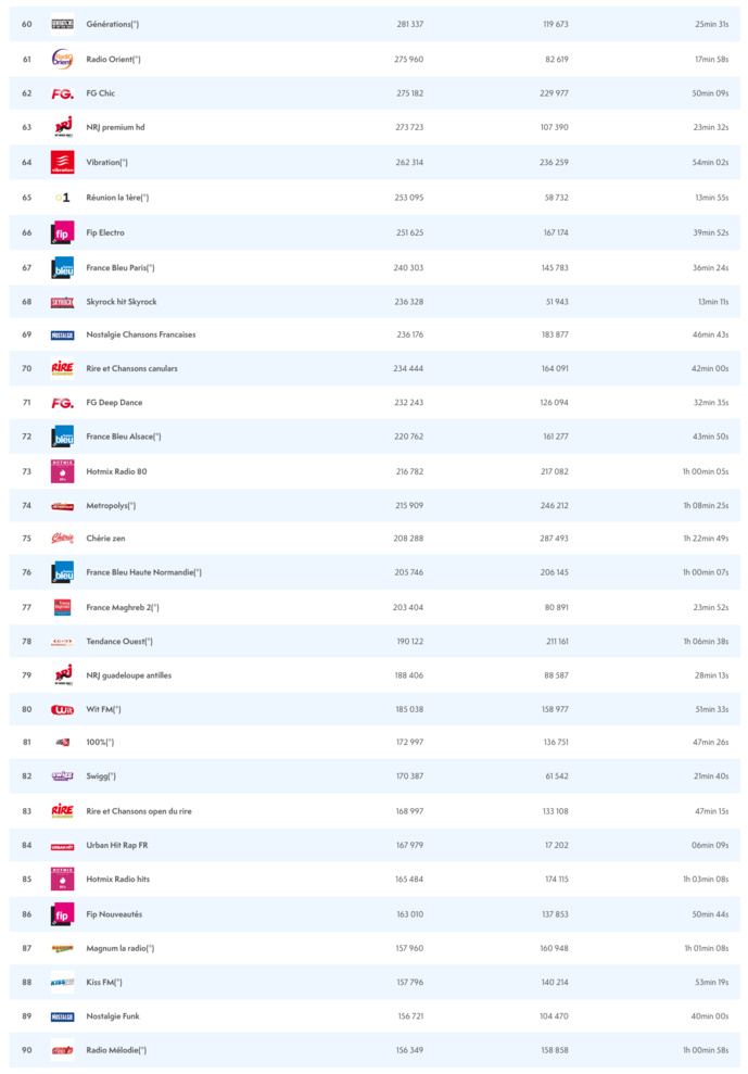 ACPM : les radios les plus écoutées sur le web ACPM : les radios les plus écoutées sur le web