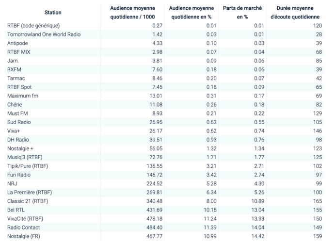 Les radios les plus écoutées en Belgique Les radios les plus écoutées en Belgique