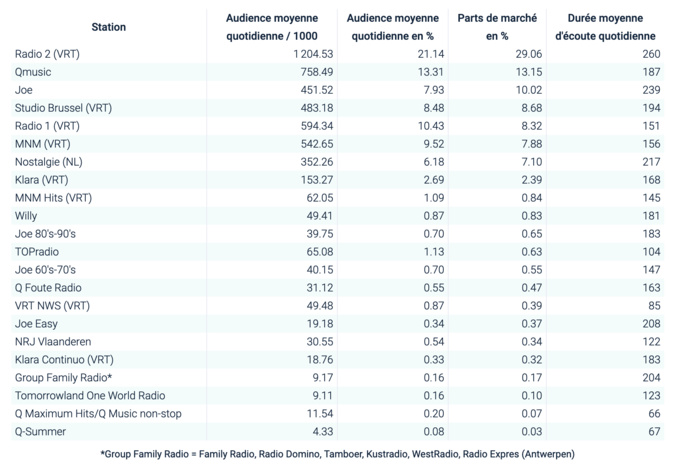 Les radios les plus écoutées en Belgique Les radios les plus écoutées en Belgique
