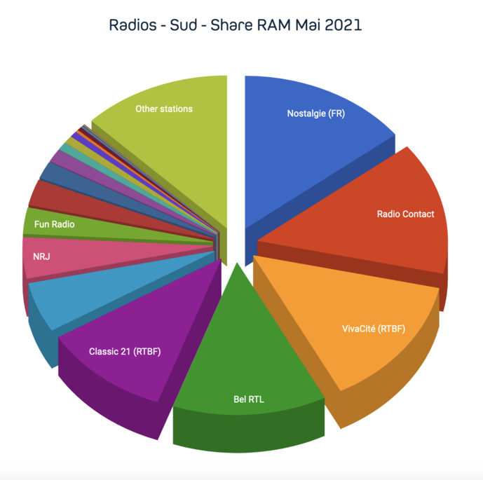 Les radios les plus écoutées en Belgique Les radios les plus écoutées en Belgique
