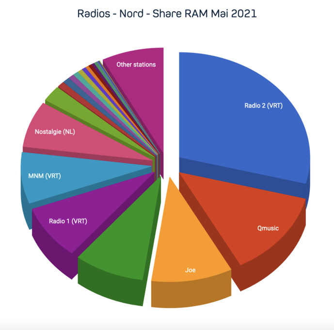 Les radios les plus écoutées en Belgique Les radios les plus écoutées en Belgique