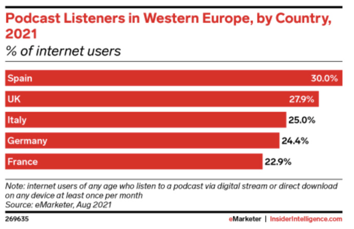 L'écoute de podcasts gagne en popularité en Europe L'écoute de podcasts gagne en popularité en Europe