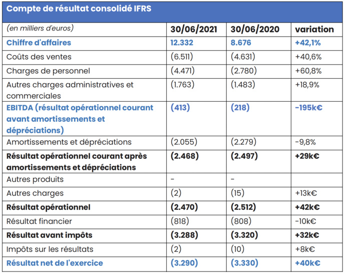AudioValley confirme sa promesse de croissance AudioValley confirme sa promesse de croissance