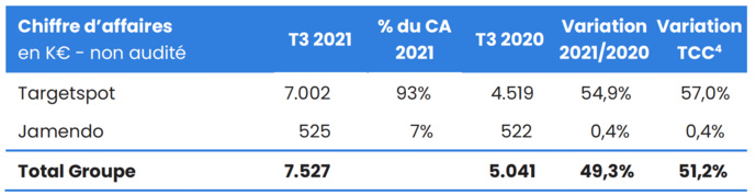 AudioValley confirme sa promesse de croissance AudioValley confirme sa promesse de croissance