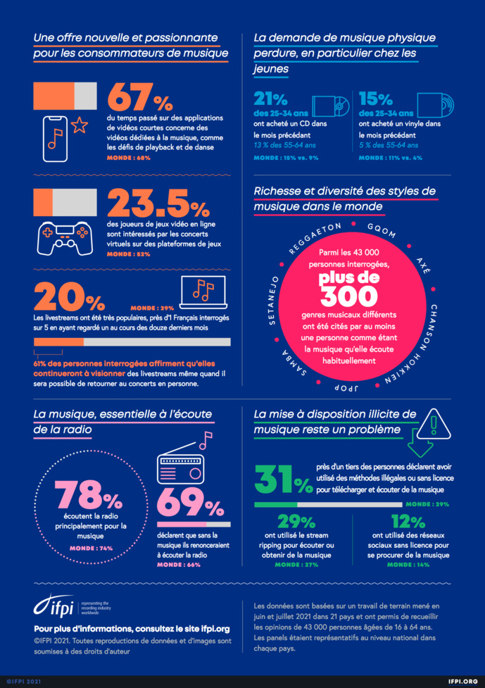 L’écoute de musique continue de progresser L’écoute de musique continue de progresser