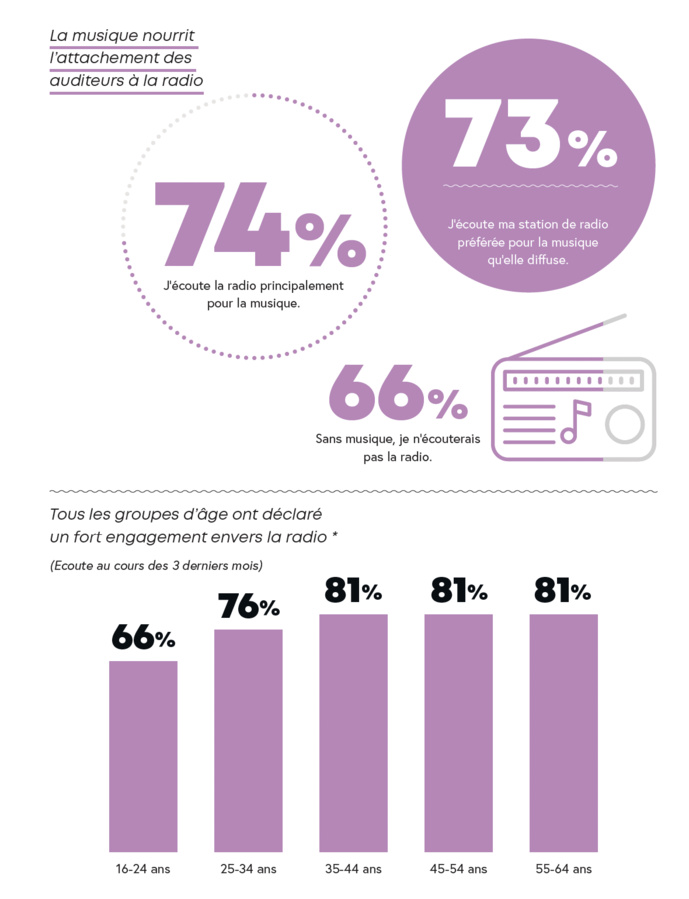 L’écoute de musique continue de progresser L’écoute de musique continue de progresser