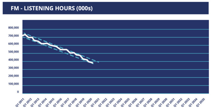 Royaume-Uni : pas d'arrêt de la FM avant 2030 Royaume-Uni : pas d'arrêt de la FM avant 2030