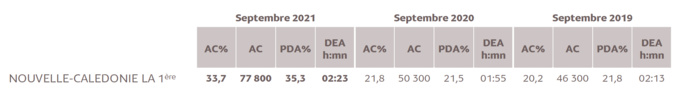 Source : Médiamétrie –Etude Nouvelle-Calédonie –Septembre 2021 -13 ans et plus -Copyright Médiamétrie -Tous droits réservés Source : Médiamétrie –Etude Nouvelle-Calédonie –Septembre 2021 -13 ans et plus -Copyright Médiamétrie -Tous droits réservés