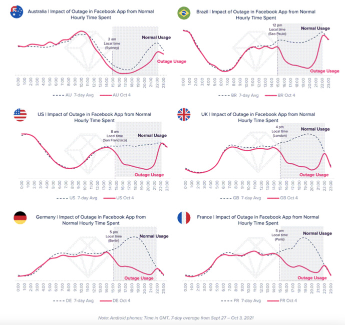 Facebook : les Apps gagnantes de la panne mondiale Facebook : les Apps gagnantes de la panne mondiale