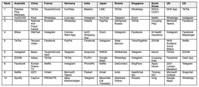 Top 10 des applis par nombre de téléchargements, le 4 octobre 2021 (OS et Google Play) © App Annie Top 10 des applis par nombre de téléchargements, le 4 octobre 2021 (OS et Google Play) © App Annie