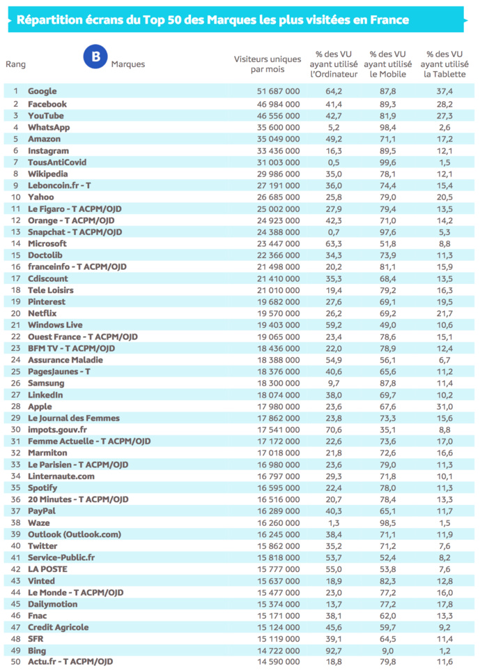 Source : Médiamétrie et Médiamétrie//NetRatings - Audience Internet Global - Tous lieux de connexion - France – Septembre 2021 - Base : 2 ans et plus Copyright Médiamétrie - Tous droits réservés Source : Médiamétrie et Médiamétrie//NetRatings - Audience Internet Global - Tous lieux de connexion - France – Septembre 2021 - Base : 2 ans et plus Copyright Médiamétrie - Tous droits réservés