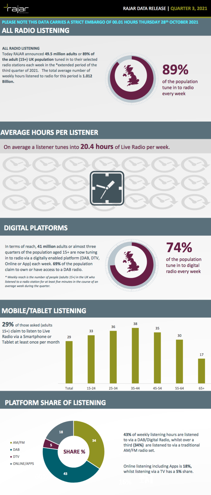 L'audience de la radio en Grande-Bretagne L'audience de la radio en Grande-Bretagne