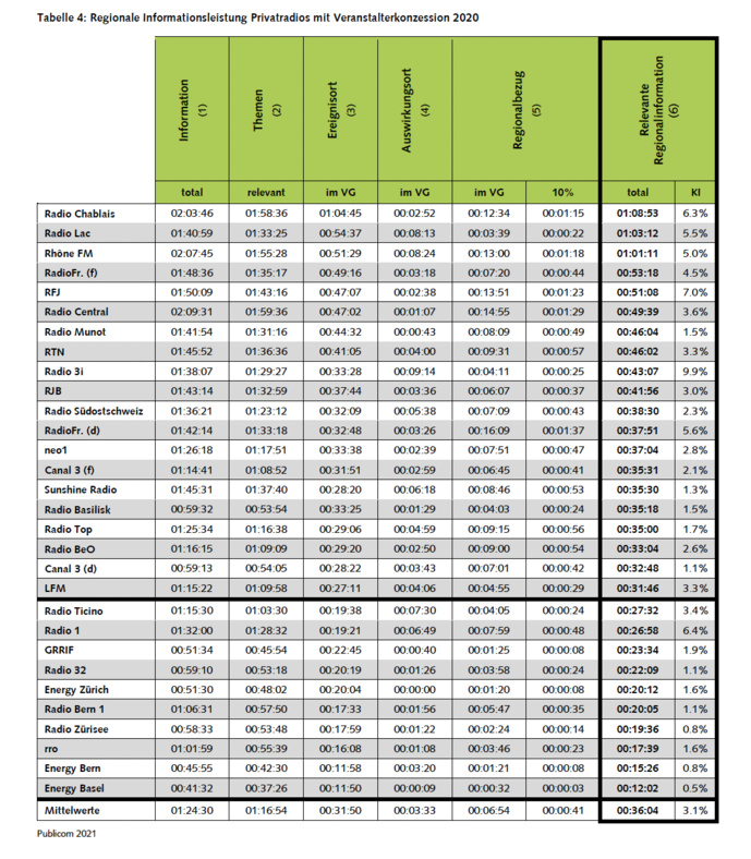 Suisse : l'OFCOM analyse les programmes des radios Suisse : l'OFCOM analyse les programmes des radios