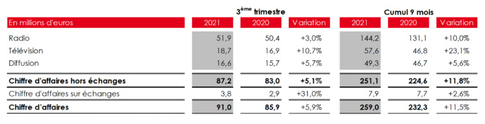 Net rebond des activités média de NRJ Group Net rebond des activités média de NRJ Group