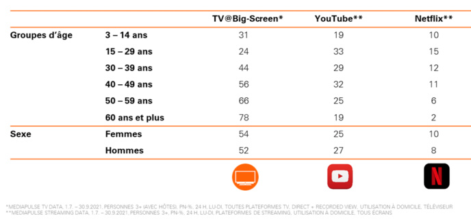 Suisse : la TV résiste face à ses concurrents numériques Suisse : la TV résiste face à ses concurrents numériques