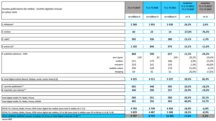 Le marché publicitaire par média © IREP Le marché publicitaire par média © IREP