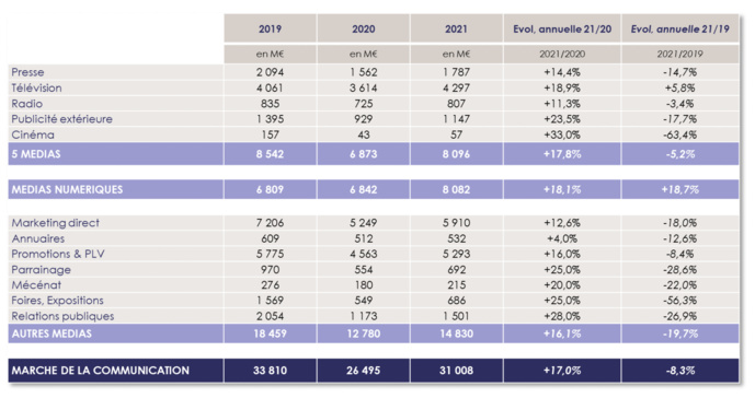 Les prévisions du marché de la communication pour 2021 © France Pub Les prévisions du marché de la communication pour 2021 © France Pub