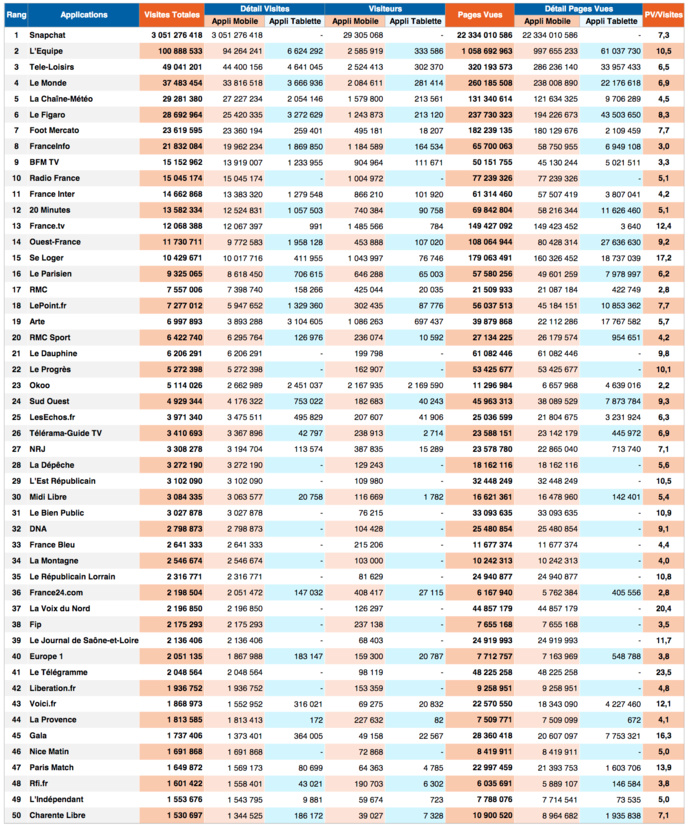 ACPM : les classements des sites et applications ACPM : les classements des sites et applications
