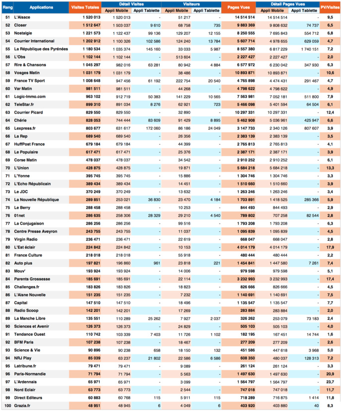 ACPM : les classements des sites et applications ACPM : les classements des sites et applications