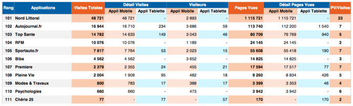 ACPM : les classements des sites et applications ACPM : les classements des sites et applications