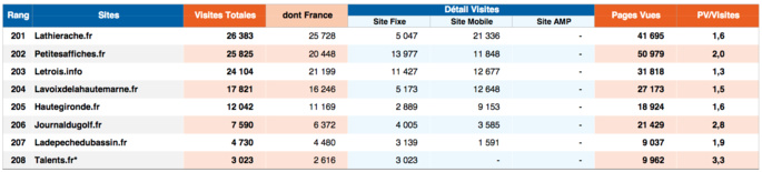 Les sites web fixes marqués de cet astérisque sont susceptibles de contenir aussi du trafic en provenance de leurs sites mobiles. N'ayant pas encore mis en place la distinction de ces deux types de trafic. Les sites web fixes marqués de cet astérisque sont susceptibles de contenir aussi du trafic en provenance de leurs sites mobiles. N'ayant pas encore mis en place la distinction de ces deux types de trafic.