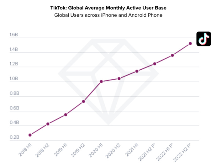 Source : App Annie Intelligence (Average monthly active users across ipHone and Android Phone) Source : App Annie Intelligence (Average monthly active users across ipHone and Android Phone)