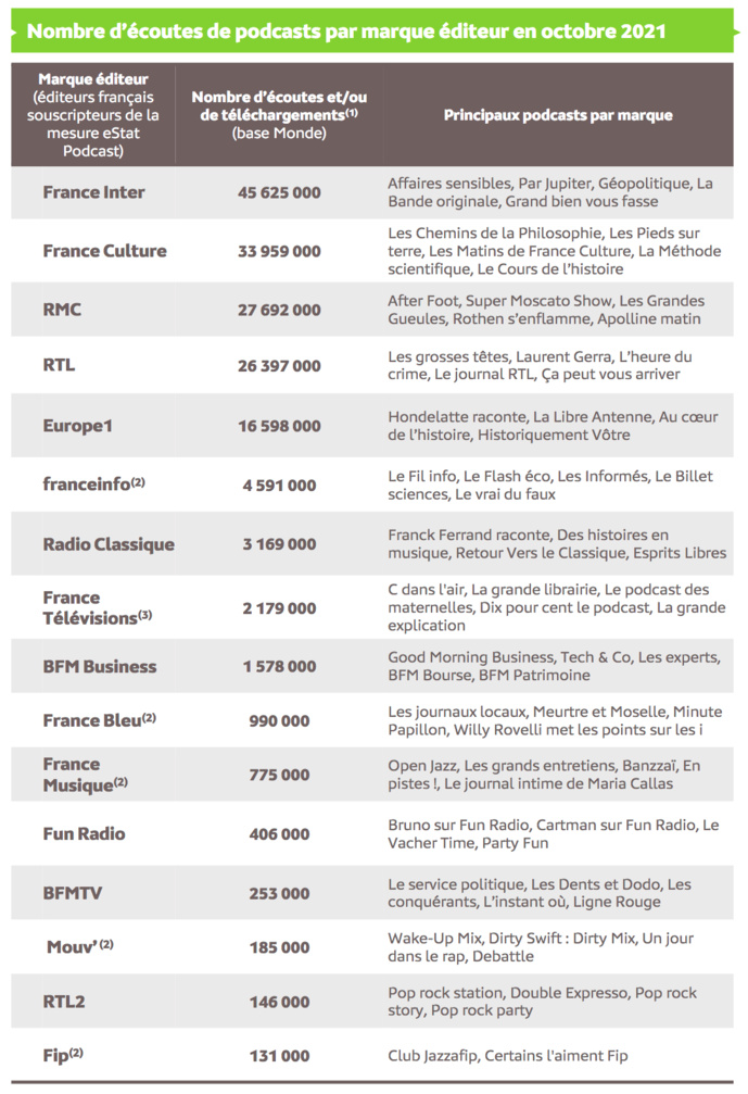 Source : Médiamétrie – eStat Podcast – Octobre 2021 - Copyright Médiamétrie - Tous droits réservé Source : Médiamétrie – eStat Podcast – Octobre 2021 - Copyright Médiamétrie - Tous droits réservé