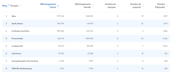 ACPM : l'audience des podcasts en octobre ACPM : l'audience des podcasts en octobre