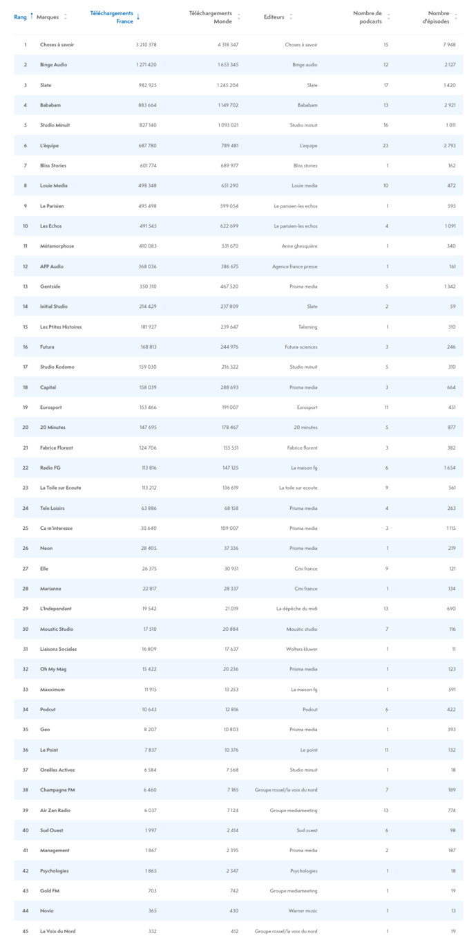 ACPM : l'audience des podcasts en octobre ACPM : l'audience des podcasts en octobre