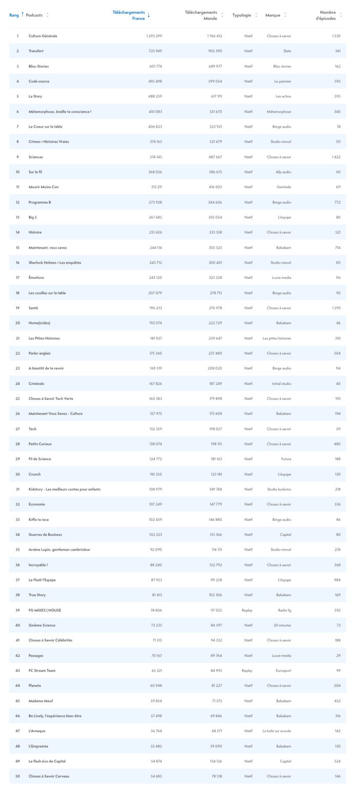ACPM : l'audience des podcasts en octobre ACPM : l'audience des podcasts en octobre