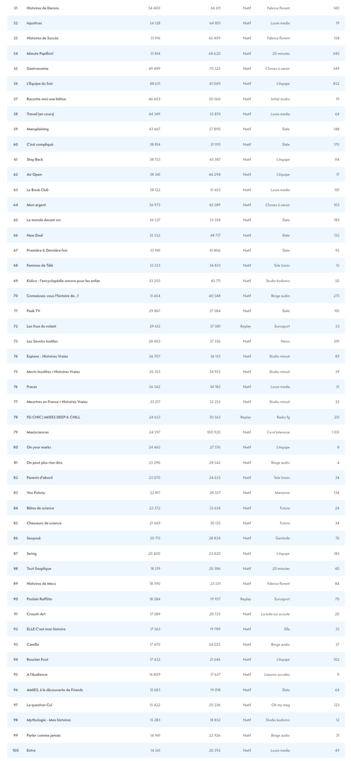 ACPM : l'audience des podcasts en octobre ACPM : l'audience des podcasts en octobre