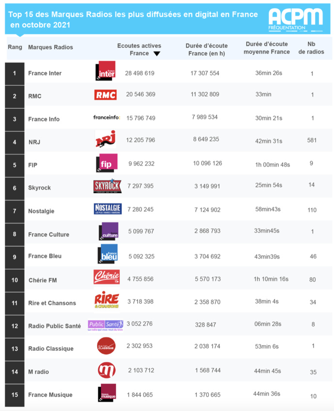 Les 15 radios les plus puissantes sur le Net © ACPM Les 15 radios les plus puissantes sur le Net © ACPM