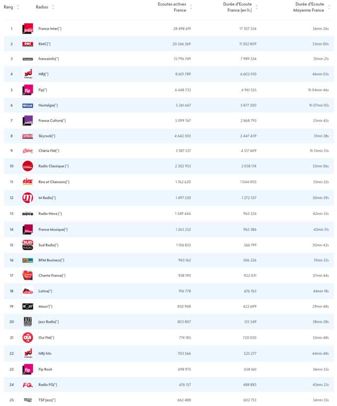 ACPM : les radios les plus écoutées sur le web ACPM : les radios les plus écoutées sur le web