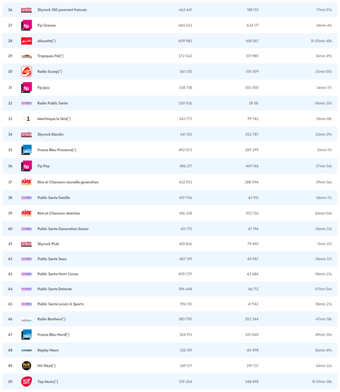 ACPM : les radios les plus écoutées sur le web ACPM : les radios les plus écoutées sur le web
