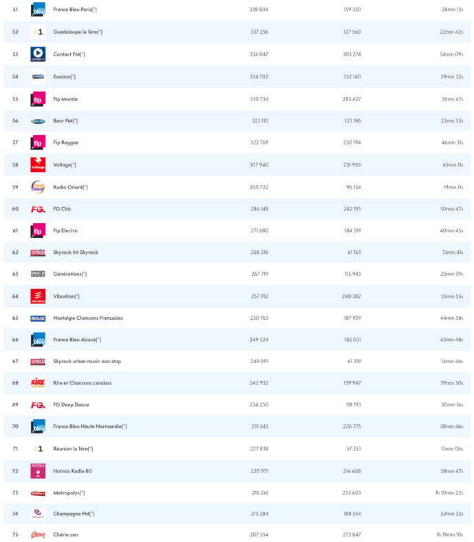 ACPM : les radios les plus écoutées sur le web ACPM : les radios les plus écoutées sur le web