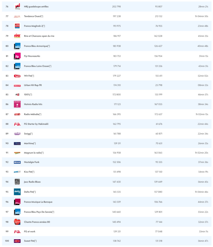 ACPM : les radios les plus écoutées sur le web ACPM : les radios les plus écoutées sur le web