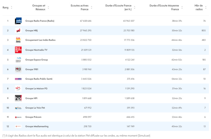 ACPM : les radios les plus écoutées sur le web ACPM : les radios les plus écoutées sur le web