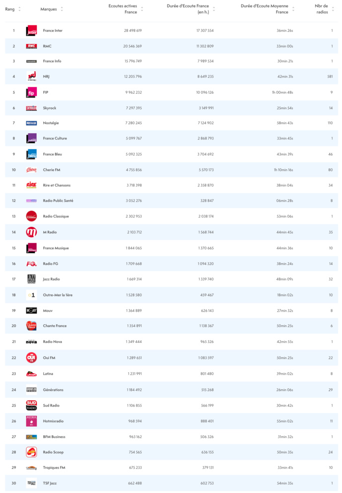 ACPM : les radios les plus écoutées sur le web ACPM : les radios les plus écoutées sur le web