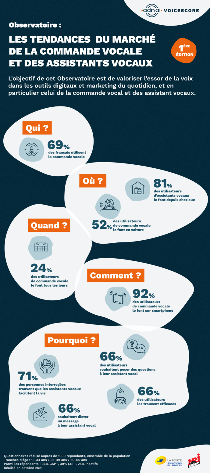 Près de 70% des Français utilisent la commande vocale Près de 70% des Français utilisent la commande vocale