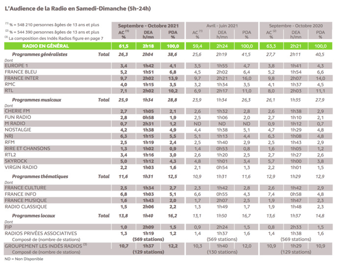 Qui écoute quoi le week-end ? Qui écoute quoi le week-end ?