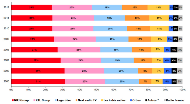 Les chiffres clés de l'audiovisuel Les chiffres clés de l'audiovisuel