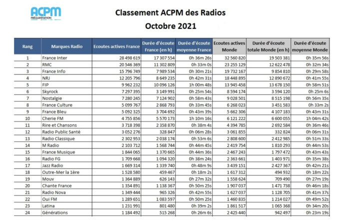 FG : 2e marque de radio indépendante au classement ACPM FG : 2e marque de radio indépendante au classement ACPM