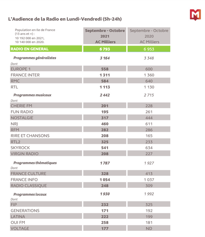 Médiamétrie : les audiences des radios en Île-de-France Médiamétrie : les audiences des radios en Île-de-France