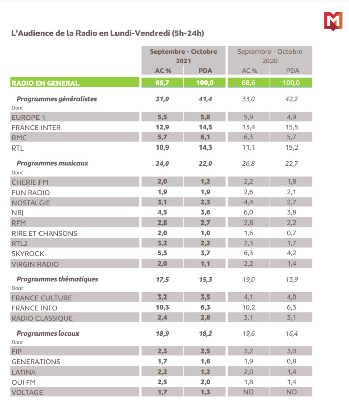 Médiamétrie : les audiences des radios en Île-de-France Médiamétrie : les audiences des radios en Île-de-France