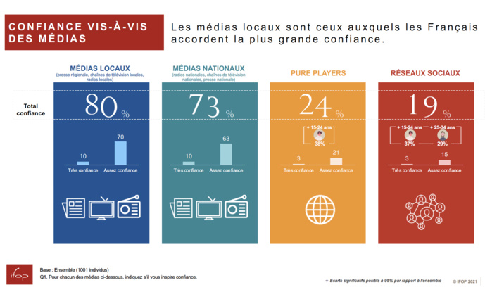 71% des Français ont confiance aux radios locales 71% des Français ont confiance aux radios locales