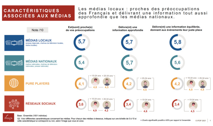 71% des Français ont confiance aux radios locales 71% des Français ont confiance aux radios locales