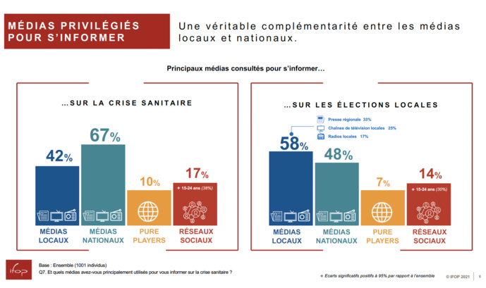 71% des Français ont confiance aux radios locales 71% des Français ont confiance aux radios locales