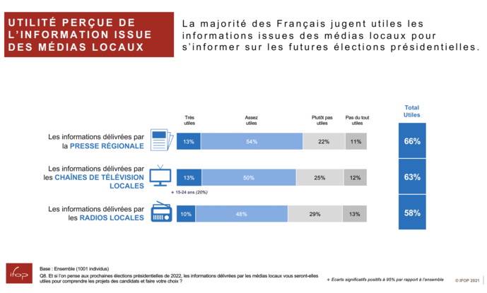 71% des Français ont confiance aux radios locales 71% des Français ont confiance aux radios locales