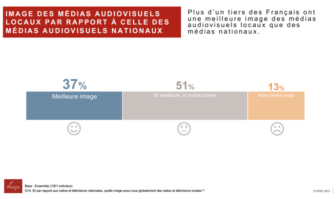71% des Français ont confiance aux radios locales 71% des Français ont confiance aux radios locales