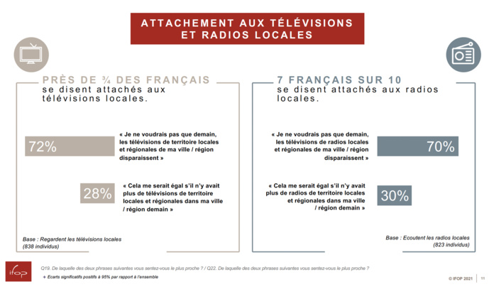 71% des Français ont confiance aux radios locales 71% des Français ont confiance aux radios locales